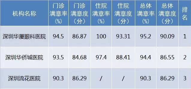10月27日下午，深圳市委卫生工委召开会议，通报了2017年 三季度全市医疗行业公众满意度的监测结果，此次通过 三方调查机构共对全市117家医院105134名门诊、住院患者进行了短信调查。深圳8868在线官网登录平台 - 8868网页版登录在全市已建立接口的社会办医院满意度中排名 一!.jpg