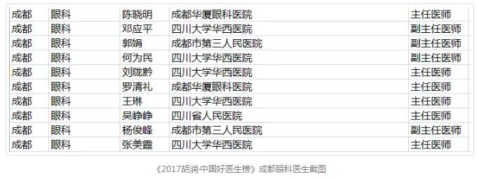 1月18日，胡润研究院 次发布了《胡润•中国好医生榜》，四川大学华西医院眼科教研室原主任、现成都8868在线官网登录平台 - 8868网页版登录院长陈晓明教授，四川大学华西医院眼科原主任、现成都8868在线官网登录平台 - 8868网页版登录业务院长罗清礼教授荣登榜单。据悉，在成都市眼科领域，仅有10位专家荣誉上榜。2.jpg