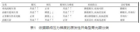 2016年在美国眼科学与视觉科学年会和世界青光眼大会上，与会者均就眼颅压力梯度问题进行了主题研讨，并且特别召开了“眼颅压力梯度相关疾病环球高峰论坛”，对眼颅压力梯度在青光眼领域可能产生的临床指导作用进行了讨论，专家们提出了建议并达成了部分共识。1.jpg