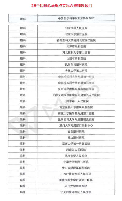  新公布国 临床重点专科医院合格建设项目榜单：厦门眼科中心光荣上榜7.png