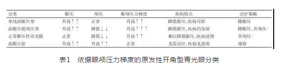 8868登录平台学术课堂：眼颅压力梯度在青光眼视神经损伤机制中作用1.png