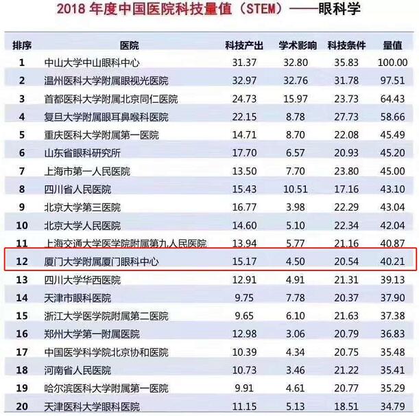 2018中国医院科技量值眼科学榜，厦门眼科中心入选全国15强1.jpg
