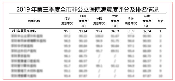 深圳8868在线官网登录平台 - 8868网页版登录又获市第三季度医疗行业非公医院服务公众满意度第*！2.jpg