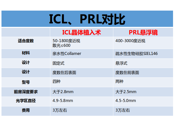 ICL晶体与PRL悬浮镜的区别