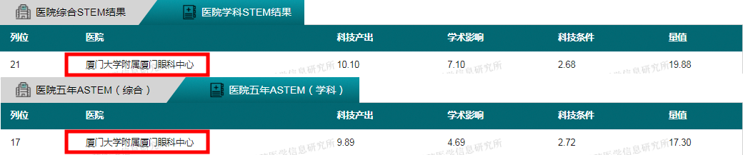 第十年卫冕福建省眼科学第一，厦门眼科中心科技量值继续领跑1.png